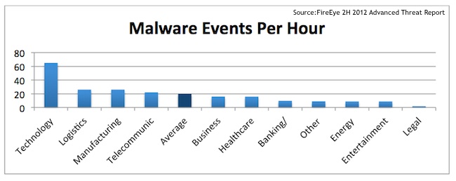 Malware Events Per Hour