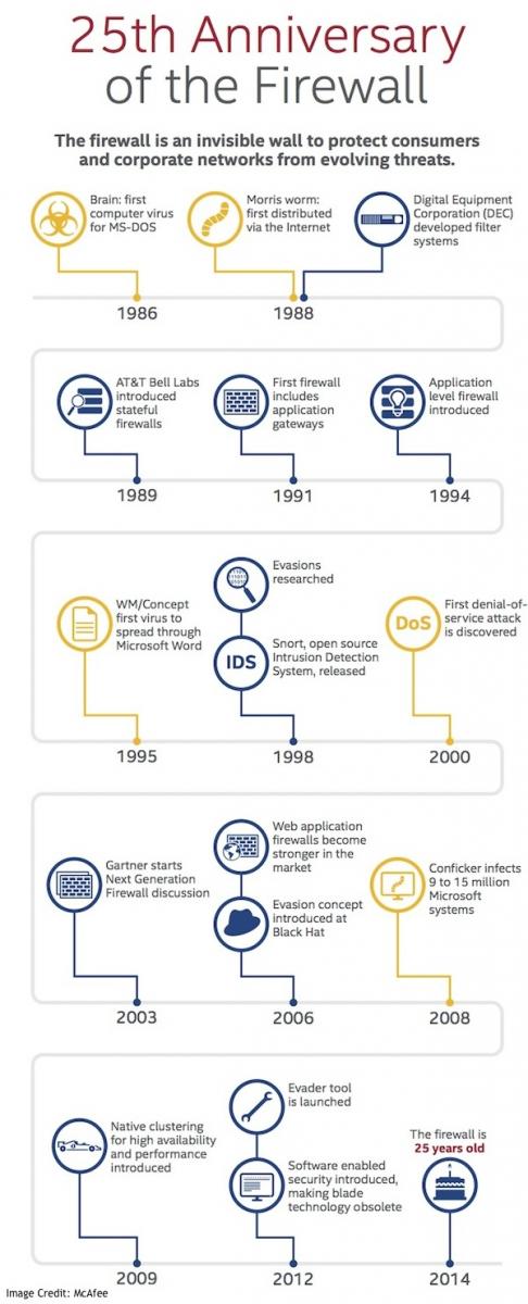 History of the Firewall Infographic