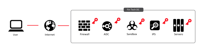 Forward Secrecy Configuration