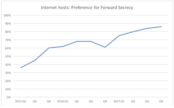 Forward Secrecy Chart