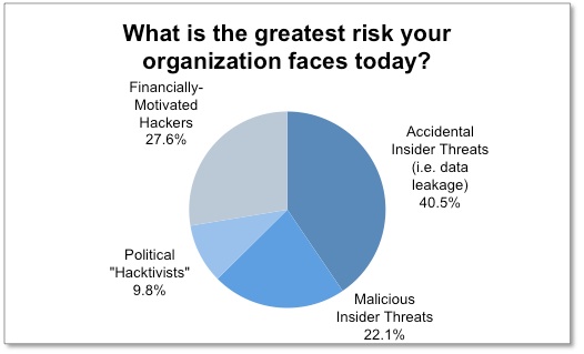 Biggest Security Threat Survey