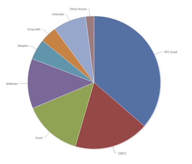 Hashrate Distribution