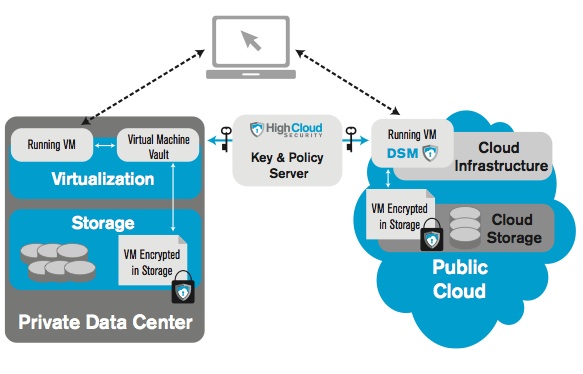 HighCloud Security 2.0 Diagram