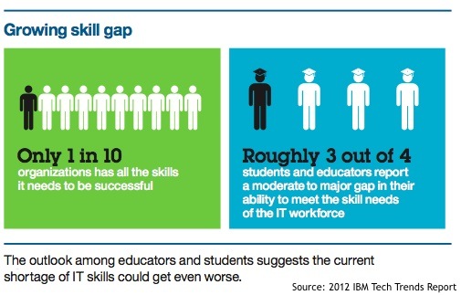 IT Skills Shortage from IBM Tech Trends Report