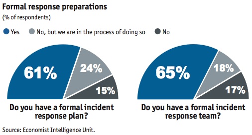 Incident Response Preparation Survey