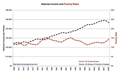 Chart of National Income and Poverty Rates