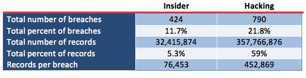 Insider vs. External Hacks Statistics