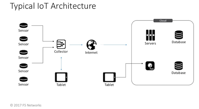 IoT Architecture Design