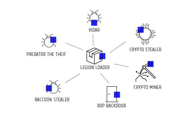 Malware installed by Legion Loader as service