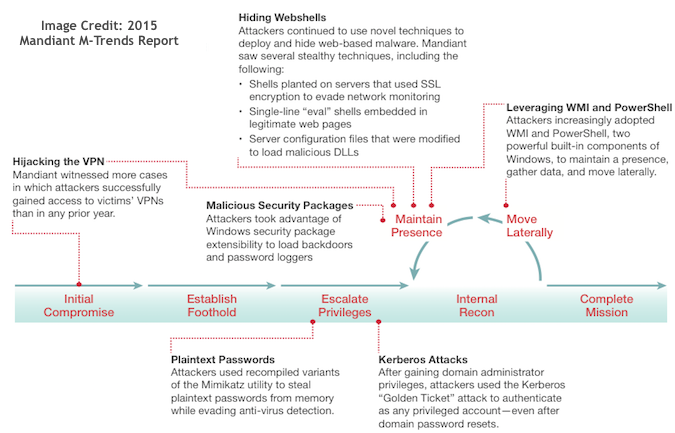 Advanced Threat Actor Tactics Used in 2015