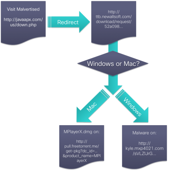 Windows and Mac Users Targeted in Malvertising Campaign - SecurityWeek