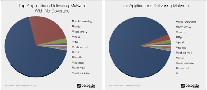 Malware Delivery Methods