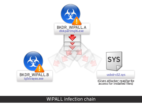 Malware Used Against Sony in Attack