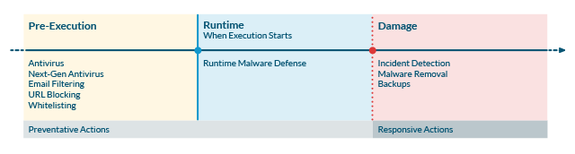 Malware Lifecycle Chart