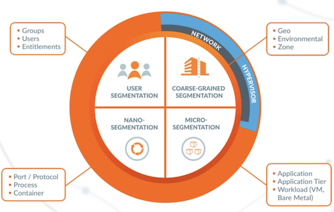 Microsegmentation