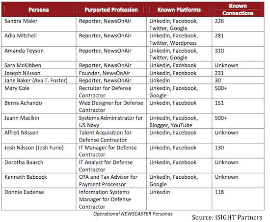 Fake Accounts Used by Iranian Attackers