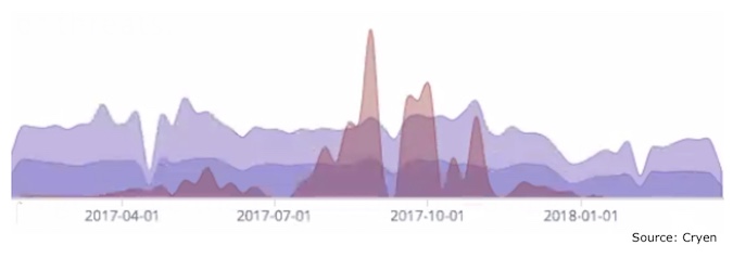 Necurs botnet Spam Activity Chart