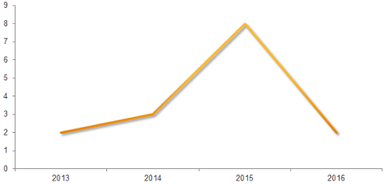 IoT Malware Growth