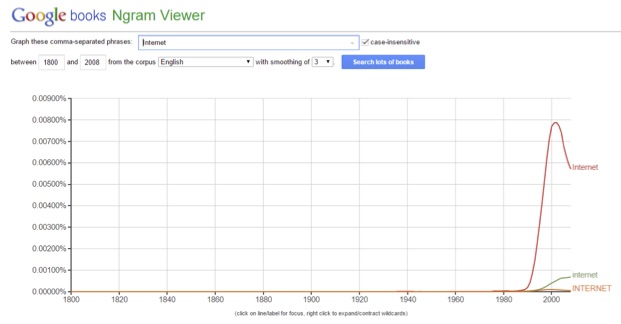 Google Ngram Search Chart