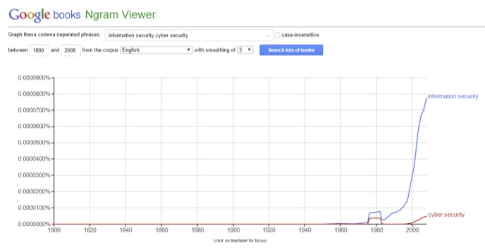 Information Security Trends: Google Search Chart