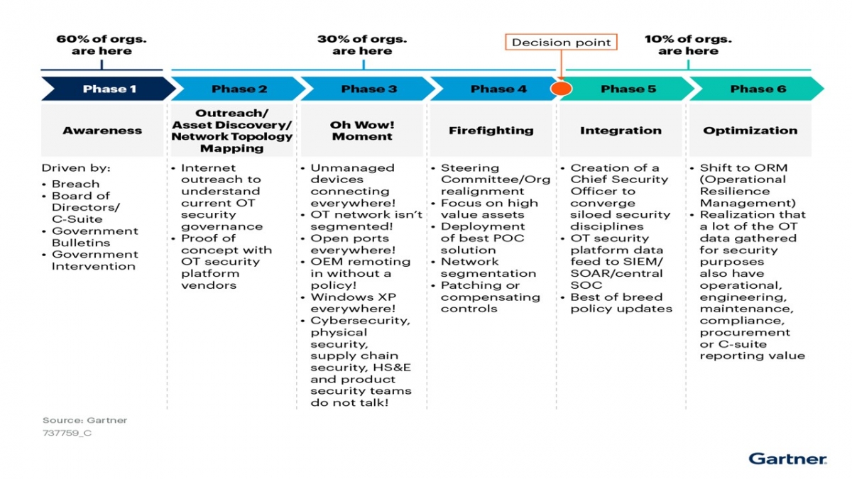 OT & IOT Journey for Cyber Physical Systems