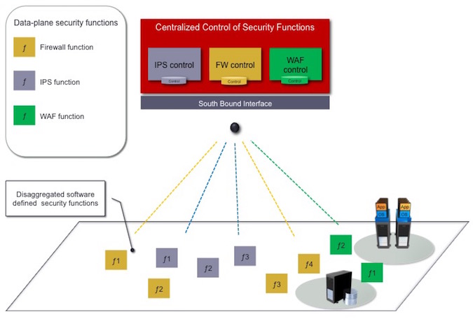 Orchestrating Disaggregated Security Functions 