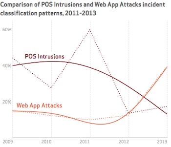 Point of Sale Attacks Decline