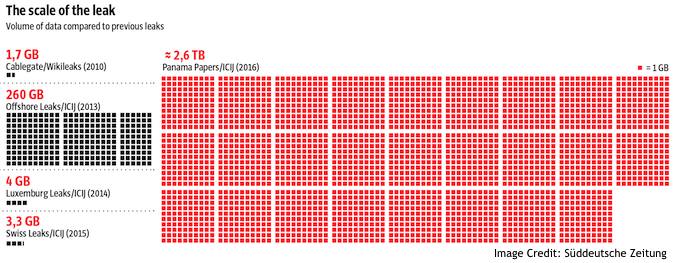 Size of Panama Papers Leak