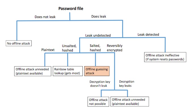 Password Attacks