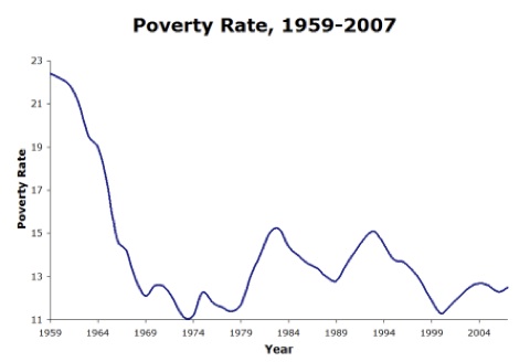 Line Chart of Poverty Rate from 1959 - 2007