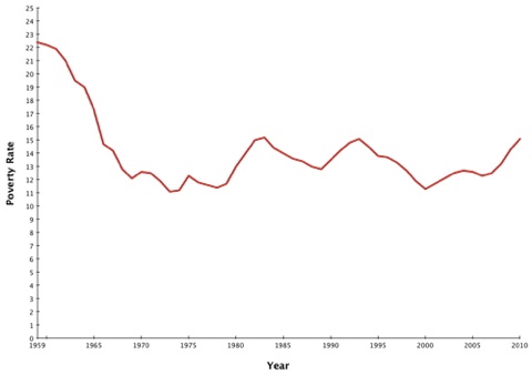 The US Poverty line since 1969, showing income in black source
