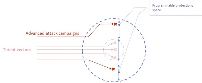 Programmability of Security Products Diagram