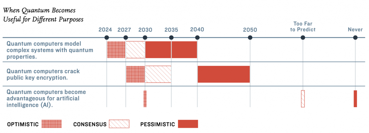 Quantum: Future Development and Threats