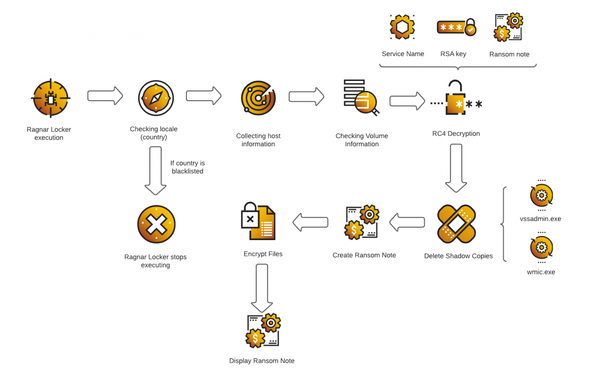 Ragnar Locker execution flow