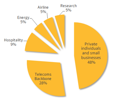 Regin Malware Infections by Sector: Chart