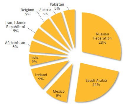 Regin Malware Infections by Country