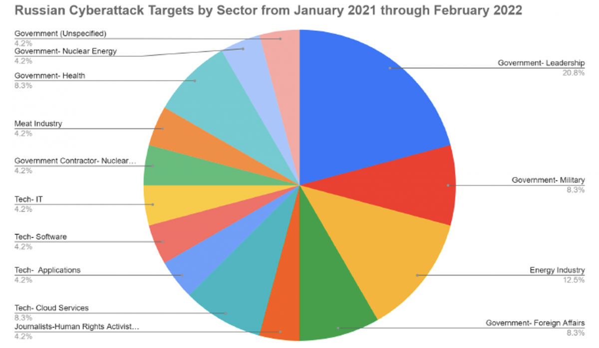 Russian cyber actors’ targets from January 2021 through February 2022, according to CSIS 