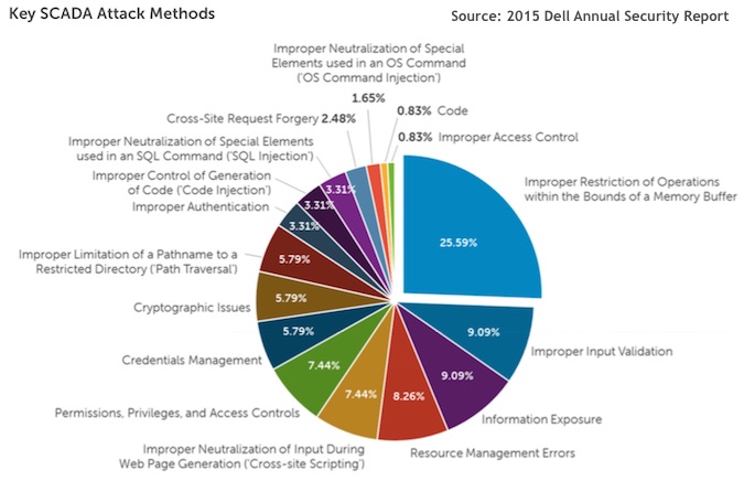 SCADA Attack Methods: Chart