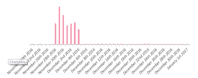 Chart of SQL Slammer Infections 