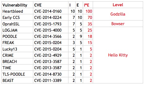 SSL Vulnerability Matrix