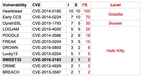CVE-2016-2183 Vulnerability Ranking