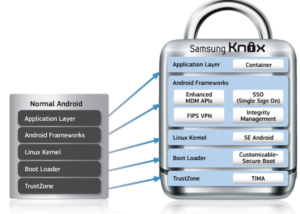 Samsung KNOX Diagram