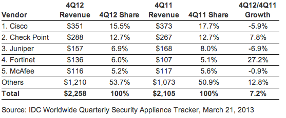  Worldwide Security Appliance Revenue, Fourth Quarter of 201