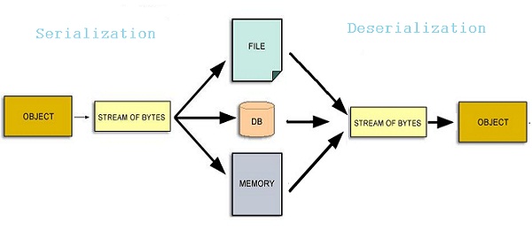 Serialization-Deserialization Diagram 