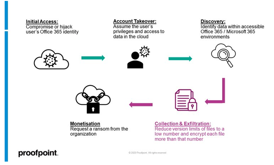 Cloud ransomware attack chain