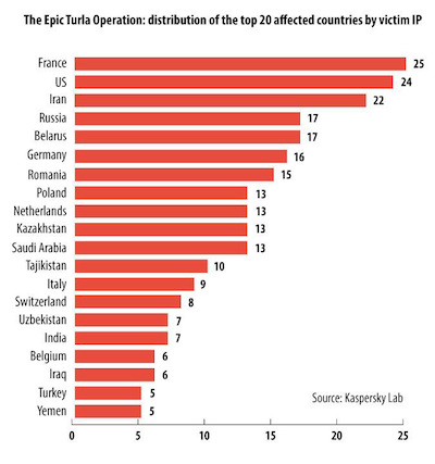 Chart of Epic Turla Malware Infections