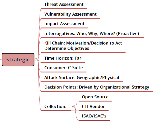 Strategic Threat Intelligence