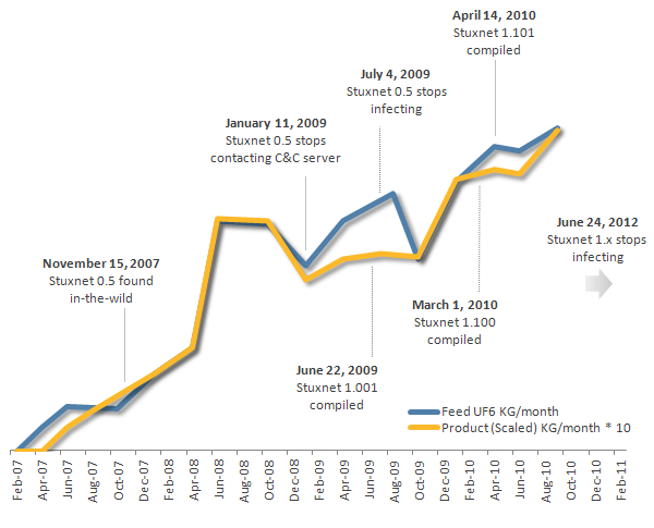 Stuxnet Versions Chart