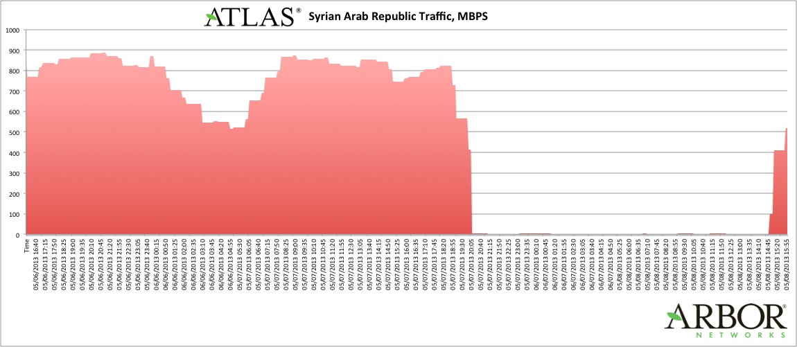 Syrian Internet