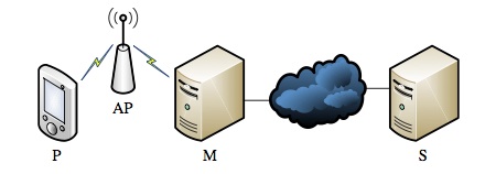 Man in the Middle Attack Setup